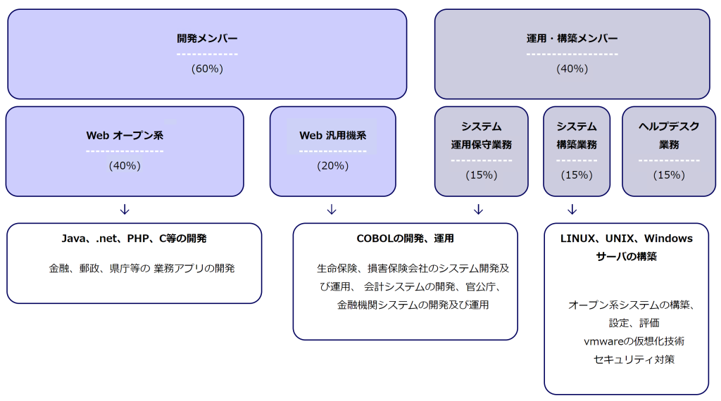 SES業務 / 業務アウトソーシング